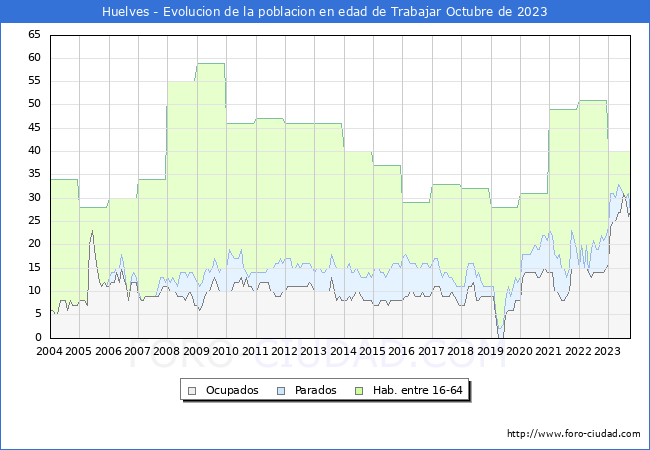 Evolucin Afiliados a la Seguridad Social, parados y poblacin en edad de trabajar para el Municipio de Huelves hasta Octubre del 2023.