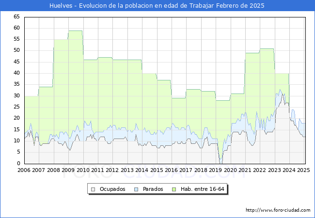 Evolucin Afiliados a la Seguridad Social, parados y poblacin en edad de trabajar para el Municipio de Huelves hasta Febrero del 2025.