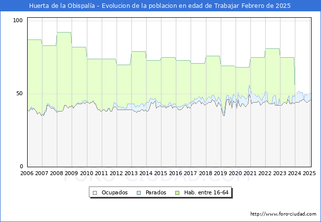 Evolucin Afiliados a la Seguridad Social, parados y poblacin en edad de trabajar para el Municipio de Huerta de la Obispala hasta Febrero del 2025.
