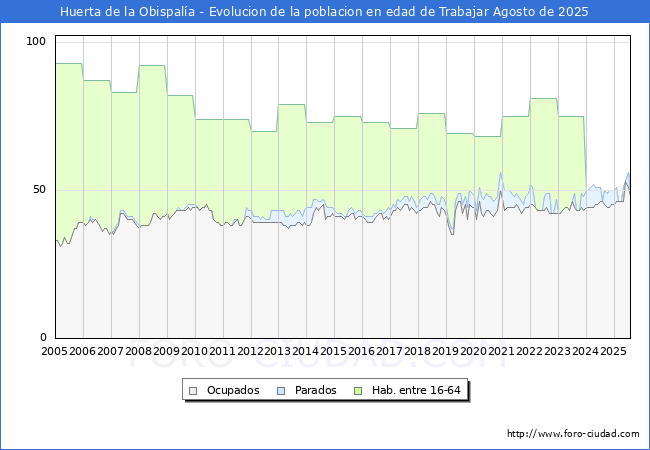 Evolucin Afiliados a la Seguridad Social, parados y poblacin en edad de trabajar para el Municipio de Huerta de la Obispala hasta Agosto del 2025.