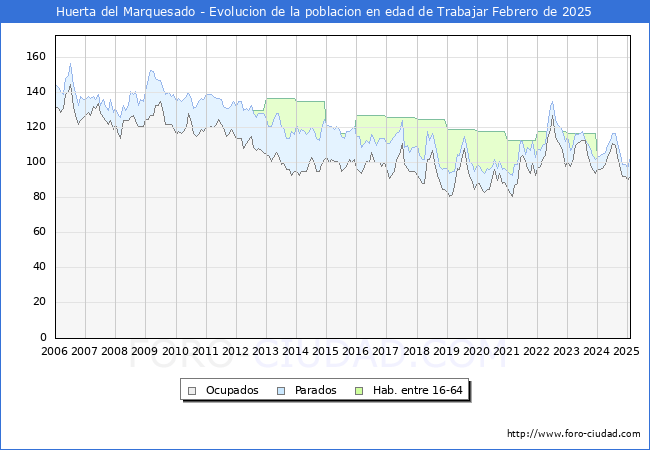 Evolucin Afiliados a la Seguridad Social, parados y poblacin en edad de trabajar para el Municipio de Huerta del Marquesado hasta Febrero del 2025.