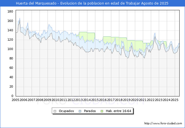 Evolucin Afiliados a la Seguridad Social, parados y poblacin en edad de trabajar para el Municipio de Huerta del Marquesado hasta Agosto del 2025.