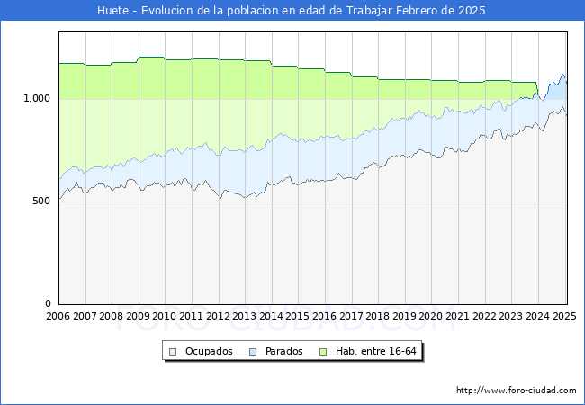 Evolucin Afiliados a la Seguridad Social, parados y poblacin en edad de trabajar para el Municipio de Huete hasta Febrero del 2025.