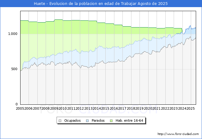 Evolucin Afiliados a la Seguridad Social, parados y poblacin en edad de trabajar para el Municipio de Huete hasta Agosto del 2025.