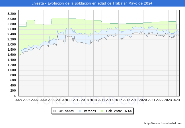 Evolucin Afiliados a la Seguridad Social, parados y poblacin en edad de trabajar para el Municipio de Iniesta hasta Mayo del 2024.