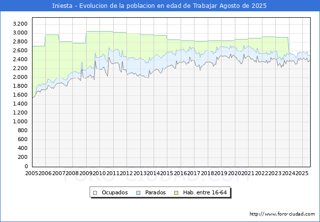 Evoluci�n Afiliados a la Seguridad Social, parados y poblaci�n en edad de trabajar para el Municipio de Iniesta hasta Agosto del 2025.