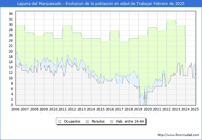 Evolucin Afiliados a la Seguridad Social, parados y poblacin en edad de trabajar para el Municipio de Laguna del Marquesado hasta Febrero del 2025.