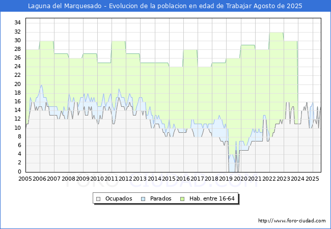 Evoluci�n Afiliados a la Seguridad Social, parados y poblaci�n en edad de trabajar para el Municipio de Laguna del Marquesado hasta Agosto del 2025.