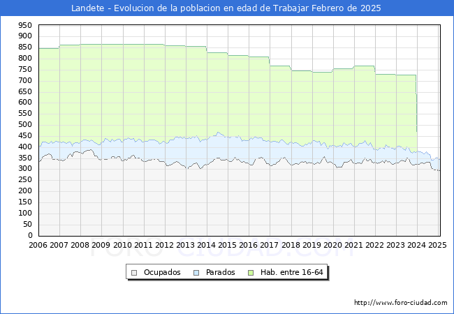 Evolucin Afiliados a la Seguridad Social, parados y poblacin en edad de trabajar para el Municipio de Landete hasta Febrero del 2025.