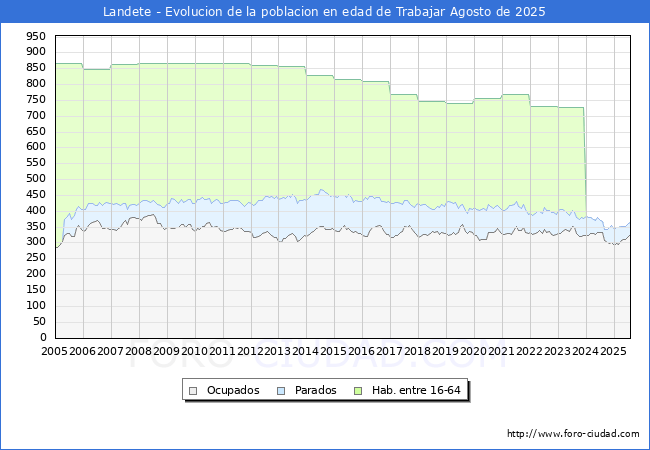 Evolucin Afiliados a la Seguridad Social, parados y poblacin en edad de trabajar para el Municipio de Landete hasta Agosto del 2025.