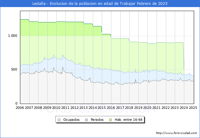 Evolucin Afiliados a la Seguridad Social, parados y poblacin en edad de trabajar para el Municipio de Ledaa hasta Febrero del 2025.