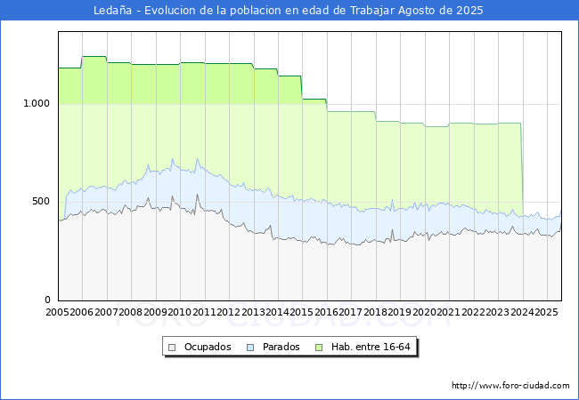 Evolucin Afiliados a la Seguridad Social, parados y poblacin en edad de trabajar para el Municipio de Ledaa hasta Agosto del 2025.