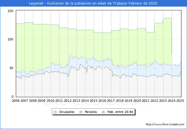 Evolucin Afiliados a la Seguridad Social, parados y poblacin en edad de trabajar para el Municipio de Leganiel hasta Febrero del 2025.