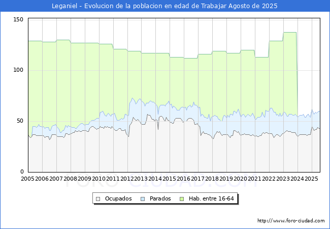 Evolucin Afiliados a la Seguridad Social, parados y poblacin en edad de trabajar para el Municipio de Leganiel hasta Agosto del 2025.
