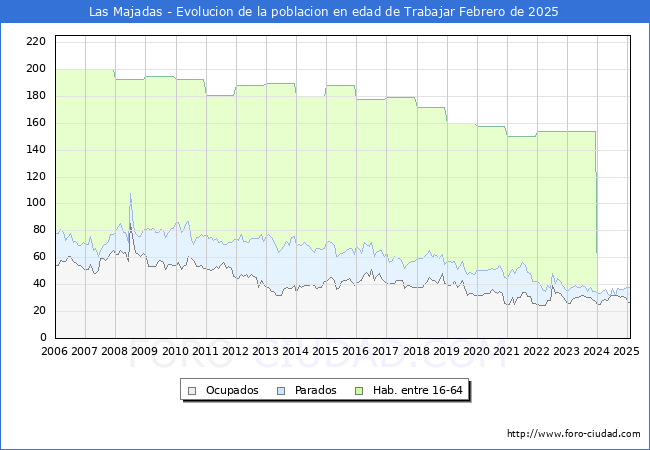Evolucin Afiliados a la Seguridad Social, parados y poblacin en edad de trabajar para el Municipio de Las Majadas hasta Febrero del 2025.