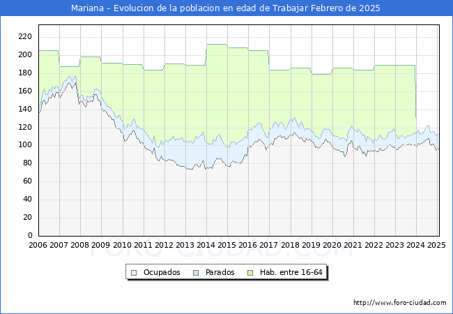 Evolucin Afiliados a la Seguridad Social, parados y poblacin en edad de trabajar para el Municipio de Mariana hasta Febrero del 2025.