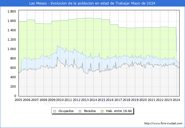 Evolucin Afiliados a la Seguridad Social, parados y poblacin en edad de trabajar para el Municipio de Las Mesas hasta Mayo del 2024.