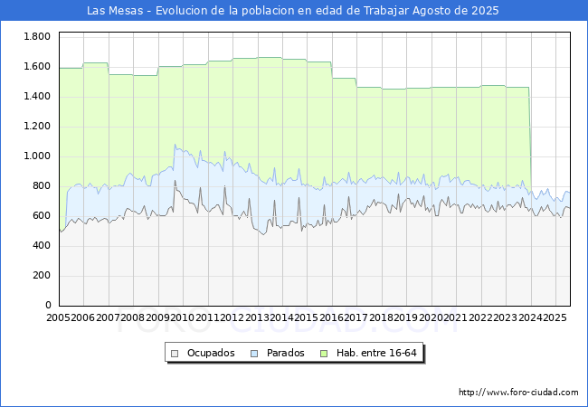 Evoluci�n Afiliados a la Seguridad Social, parados y poblaci�n en edad de trabajar para el Municipio de Las Mesas hasta Agosto del 2025.