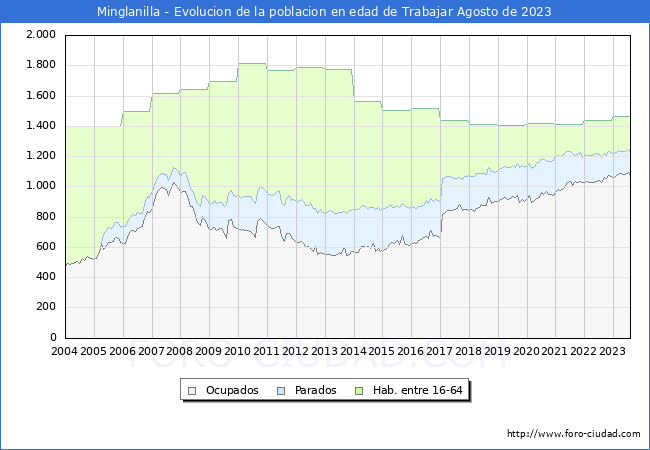 Evolucin Afiliados a la Seguridad Social, parados y poblacin en edad de trabajar para el Municipio de Minglanilla hasta Agosto del 2023.