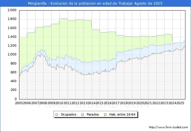 Evolucin Afiliados a la Seguridad Social, parados y poblacin en edad de trabajar para el Municipio de Minglanilla hasta Agosto del 2025.