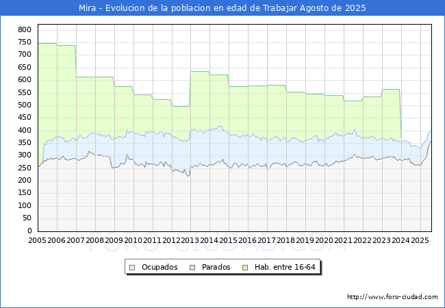 Evolucin Afiliados a la Seguridad Social, parados y poblacin en edad de trabajar para el Municipio de Mira hasta Agosto del 2025.