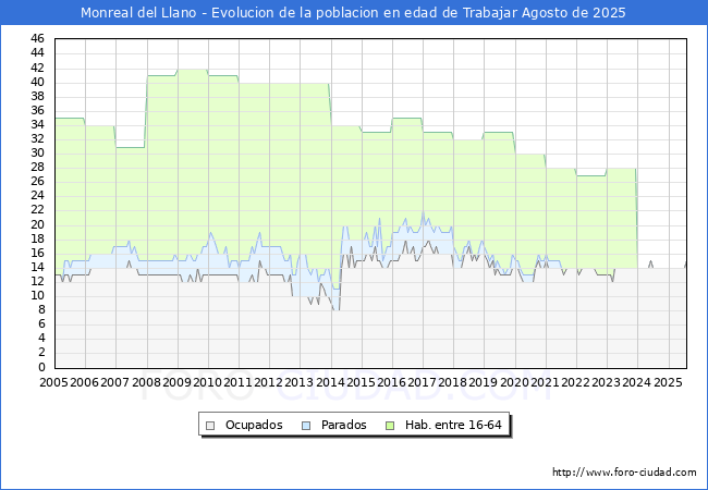 Evolucin Afiliados a la Seguridad Social, parados y poblacin en edad de trabajar para el Municipio de Monreal del Llano hasta Agosto del 2025.