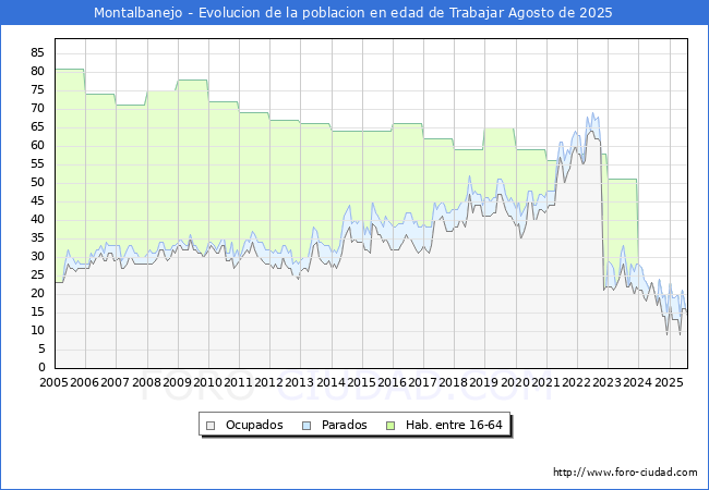 Evolucin Afiliados a la Seguridad Social, parados y poblacin en edad de trabajar para el Municipio de Montalbanejo hasta Agosto del 2025.