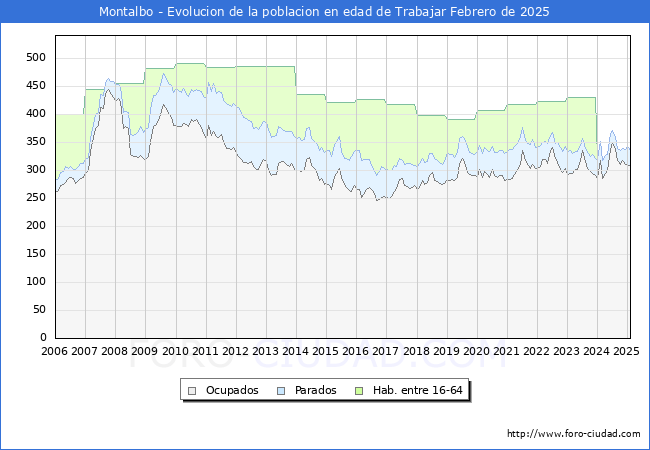 Evolucin Afiliados a la Seguridad Social, parados y poblacin en edad de trabajar para el Municipio de Montalbo hasta Febrero del 2025.