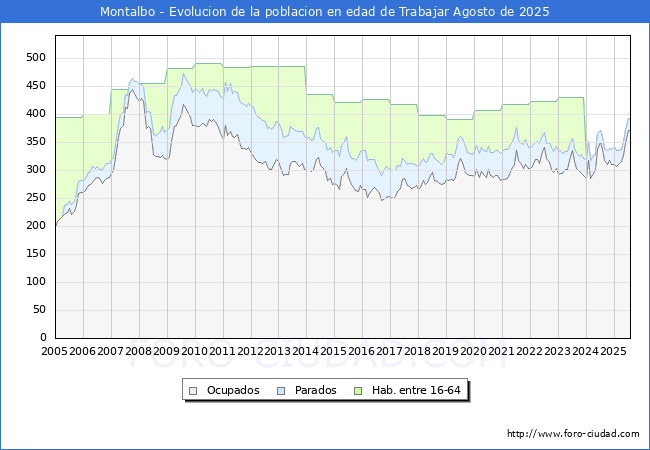 Evolucin Afiliados a la Seguridad Social, parados y poblacin en edad de trabajar para el Municipio de Montalbo hasta Agosto del 2025.