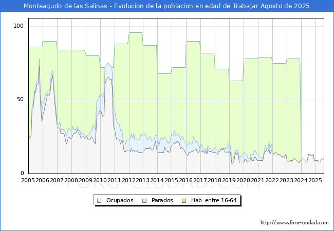 Evolucin Afiliados a la Seguridad Social, parados y poblacin en edad de trabajar para el Municipio de Monteagudo de las Salinas hasta Agosto del 2025.