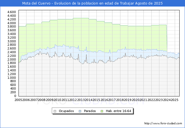 Evoluci�n Afiliados a la Seguridad Social, parados y poblaci�n en edad de trabajar para el Municipio de Mota del Cuervo hasta Agosto del 2025.