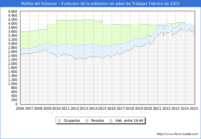 Evolucin Afiliados a la Seguridad Social, parados y poblacin en edad de trabajar para el Municipio de Motilla del Palancar hasta Febrero del 2025.