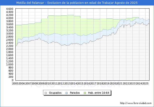 Evolucin Afiliados a la Seguridad Social, parados y poblacin en edad de trabajar para el Municipio de Motilla del Palancar hasta Agosto del 2025.
