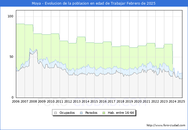 Evolucin Afiliados a la Seguridad Social, parados y poblacin en edad de trabajar para el Municipio de Moya hasta Febrero del 2025.