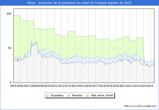 Evolucin Afiliados a la Seguridad Social, parados y poblacin en edad de trabajar para el Municipio de Moya hasta Agosto del 2025.