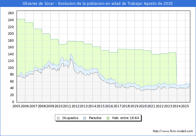 Evoluci�n Afiliados a la Seguridad Social, parados y poblaci�n en edad de trabajar para el Municipio de Olivares de J�car hasta Agosto del 2025.