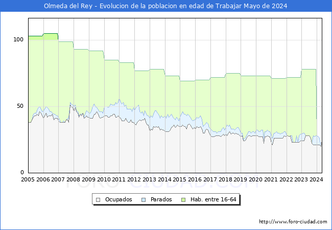 Evolucin Afiliados a la Seguridad Social, parados y poblacin en edad de trabajar para el Municipio de Olmeda del Rey hasta Mayo del 2024.