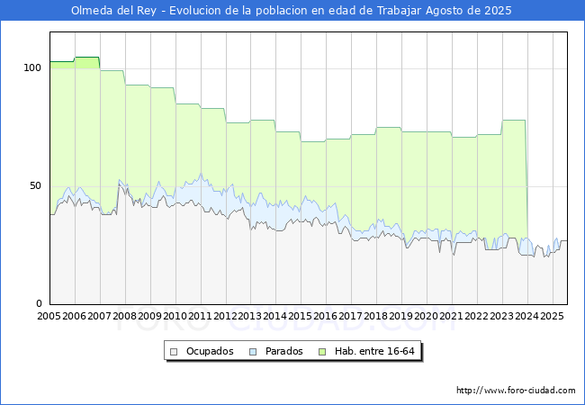 Evolucin Afiliados a la Seguridad Social, parados y poblacin en edad de trabajar para el Municipio de Olmeda del Rey hasta Agosto del 2025.