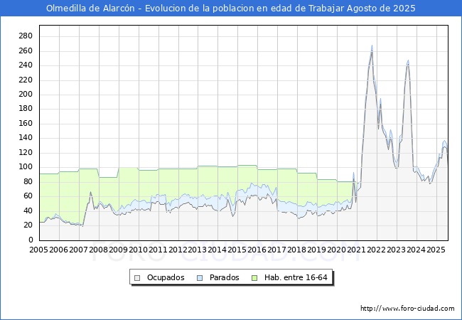 Evolucin Afiliados a la Seguridad Social, parados y poblacin en edad de trabajar para el Municipio de Olmedilla de Alarcn hasta Agosto del 2025.