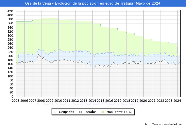 Evolucin Afiliados a la Seguridad Social, parados y poblacin en edad de trabajar para el Municipio de Osa de la Vega hasta Mayo del 2024.