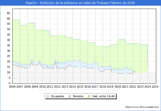Evolucin Afiliados a la Seguridad Social, parados y poblacin en edad de trabajar para el Municipio de Pajarn hasta Febrero del 2025.