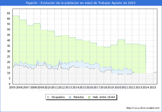 Evolucin Afiliados a la Seguridad Social, parados y poblacin en edad de trabajar para el Municipio de Pajarn hasta Agosto del 2025.