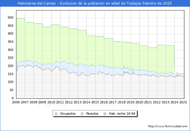 Evolucin Afiliados a la Seguridad Social, parados y poblacin en edad de trabajar para el Municipio de Palomares del Campo hasta Febrero del 2025.