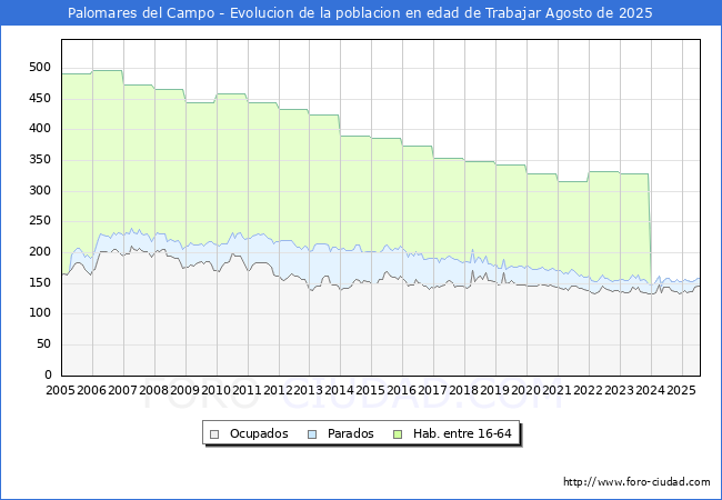 Evolucin Afiliados a la Seguridad Social, parados y poblacin en edad de trabajar para el Municipio de Palomares del Campo hasta Agosto del 2025.