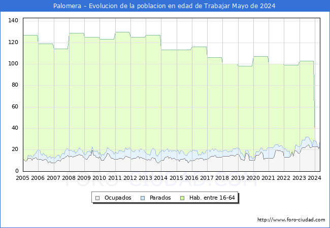 Evolucin Afiliados a la Seguridad Social, parados y poblacin en edad de trabajar para el Municipio de Palomera hasta Mayo del 2024.