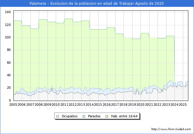 Evoluci�n Afiliados a la Seguridad Social, parados y poblaci�n en edad de trabajar para el Municipio de Palomera hasta Agosto del 2025.