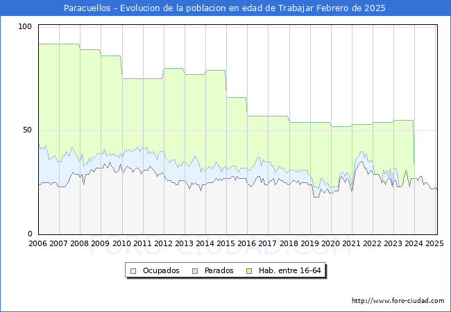 Evolucin Afiliados a la Seguridad Social, parados y poblacin en edad de trabajar para el Municipio de Paracuellos hasta Febrero del 2025.