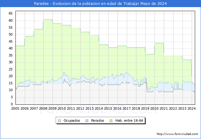 Evolucin Afiliados a la Seguridad Social, parados y poblacin en edad de trabajar para el Municipio de Paredes hasta Mayo del 2024.