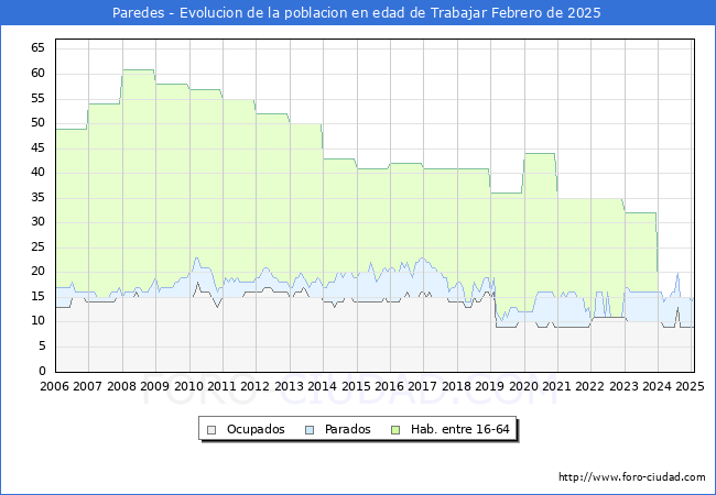 Evolucin Afiliados a la Seguridad Social, parados y poblacin en edad de trabajar para el Municipio de Paredes hasta Febrero del 2025.
