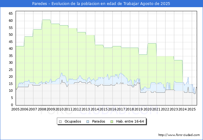 Evoluci�n Afiliados a la Seguridad Social, parados y poblaci�n en edad de trabajar para el Municipio de Paredes hasta Agosto del 2025.